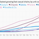 Image for article titled The changing state of American fast food in charts